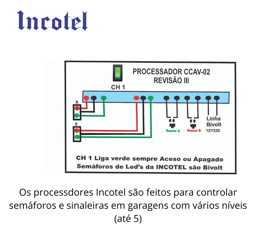 Painel de controle 2 rampas